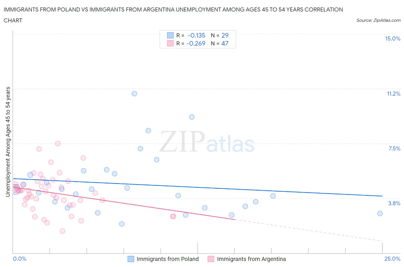 Immigrants from Poland vs Immigrants from Argentina Unemployment Among Ages 45 to 54 years