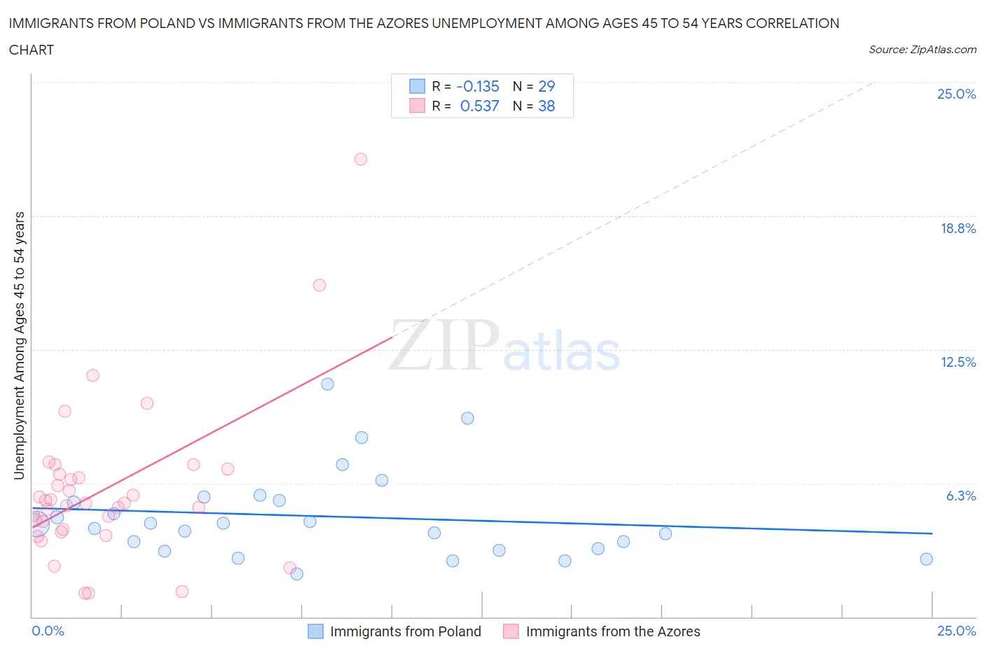 Immigrants from Poland vs Immigrants from the Azores Unemployment Among Ages 45 to 54 years