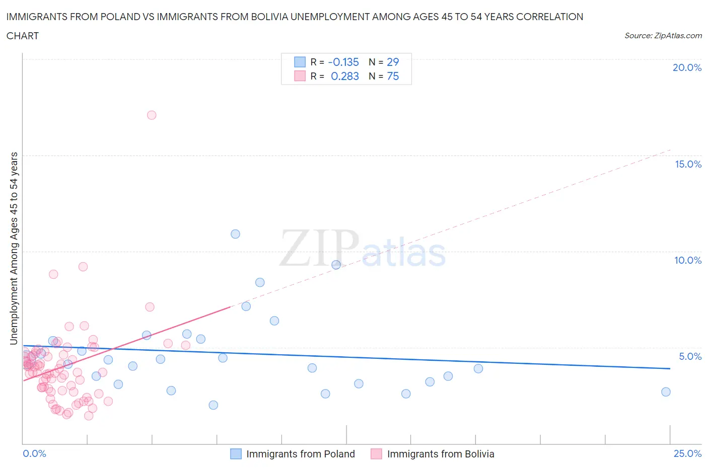 Immigrants from Poland vs Immigrants from Bolivia Unemployment Among Ages 45 to 54 years