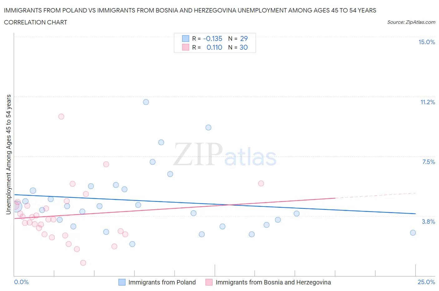 Immigrants from Poland vs Immigrants from Bosnia and Herzegovina Unemployment Among Ages 45 to 54 years