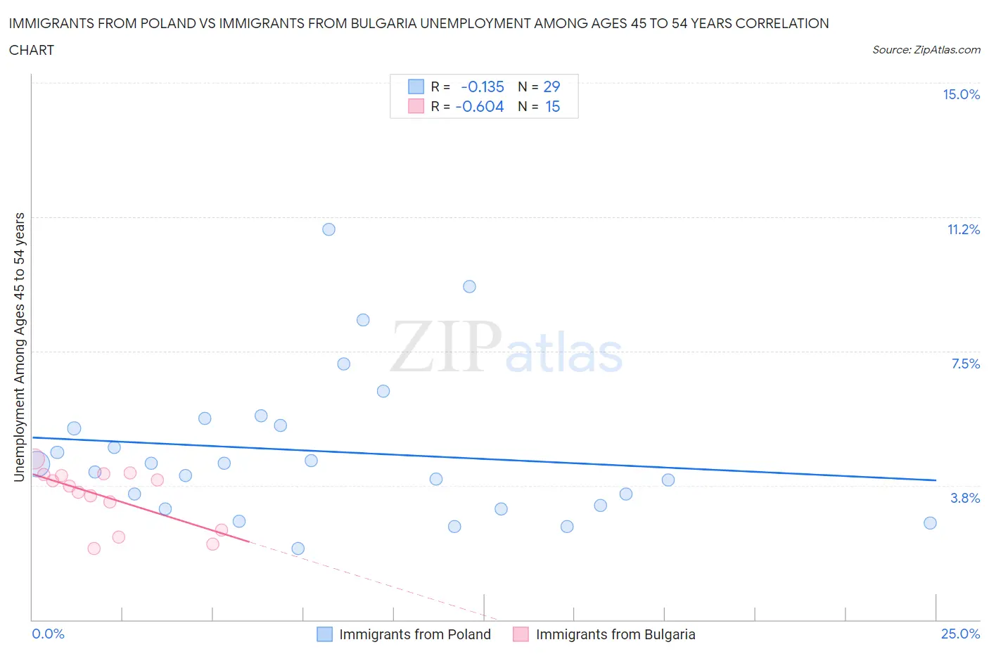 Immigrants from Poland vs Immigrants from Bulgaria Unemployment Among Ages 45 to 54 years