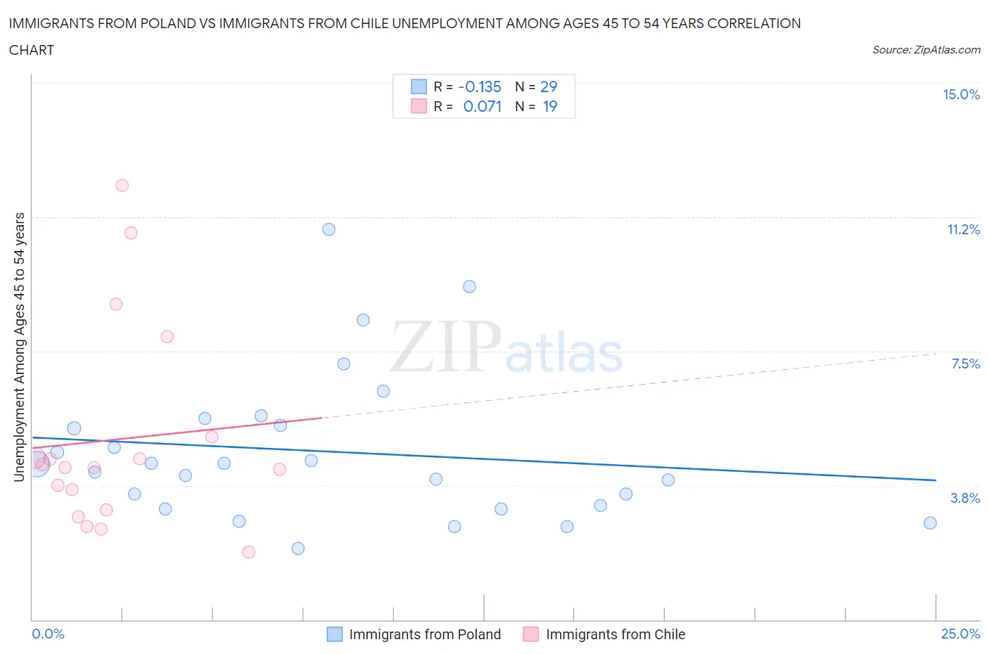 Immigrants from Poland vs Immigrants from Chile Unemployment Among Ages 45 to 54 years