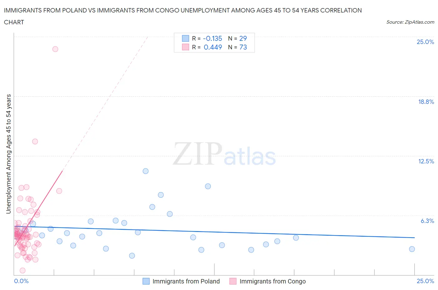 Immigrants from Poland vs Immigrants from Congo Unemployment Among Ages 45 to 54 years