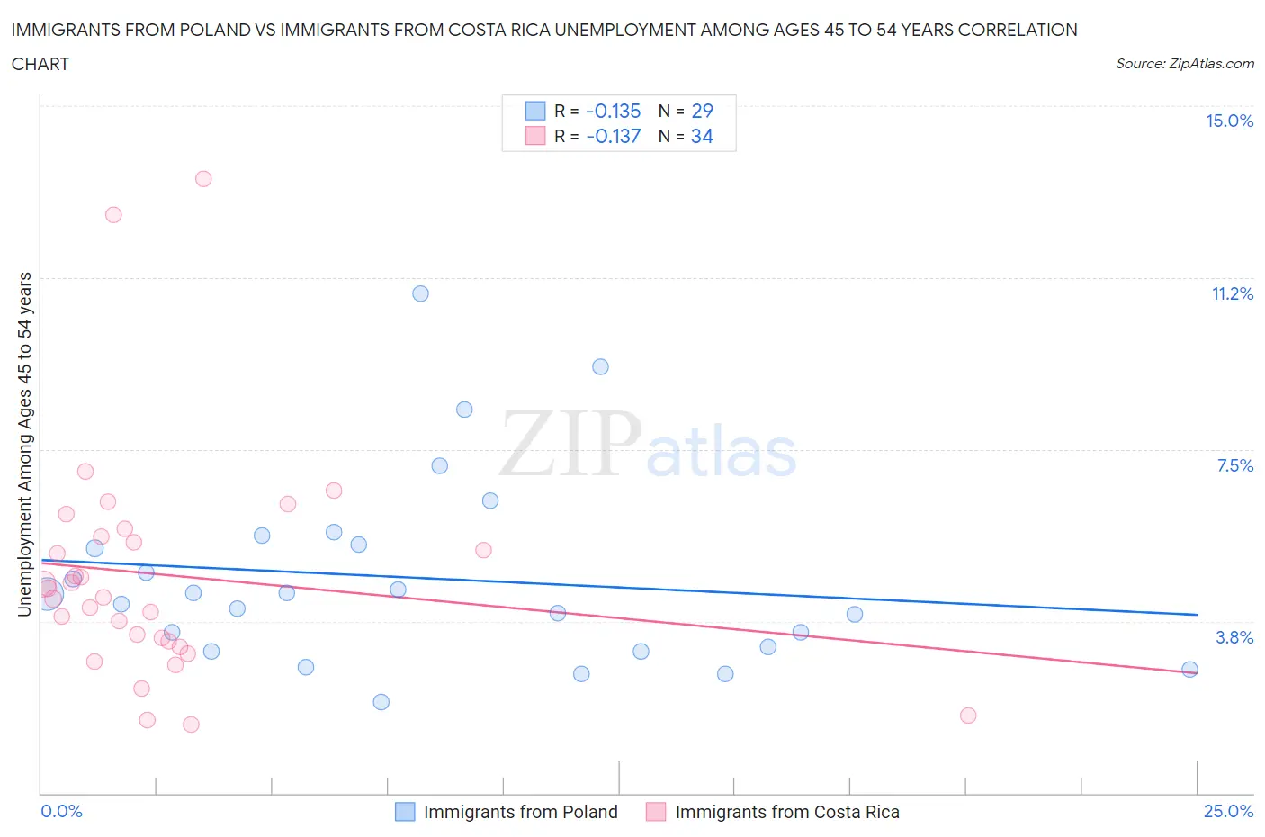 Immigrants from Poland vs Immigrants from Costa Rica Unemployment Among Ages 45 to 54 years