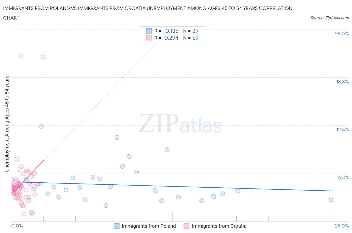 Immigrants from Poland vs Immigrants from Croatia Unemployment Among Ages 45 to 54 years