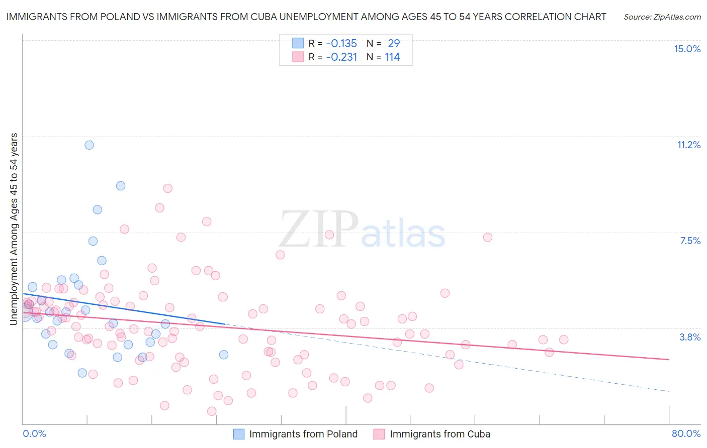 Immigrants from Poland vs Immigrants from Cuba Unemployment Among Ages 45 to 54 years