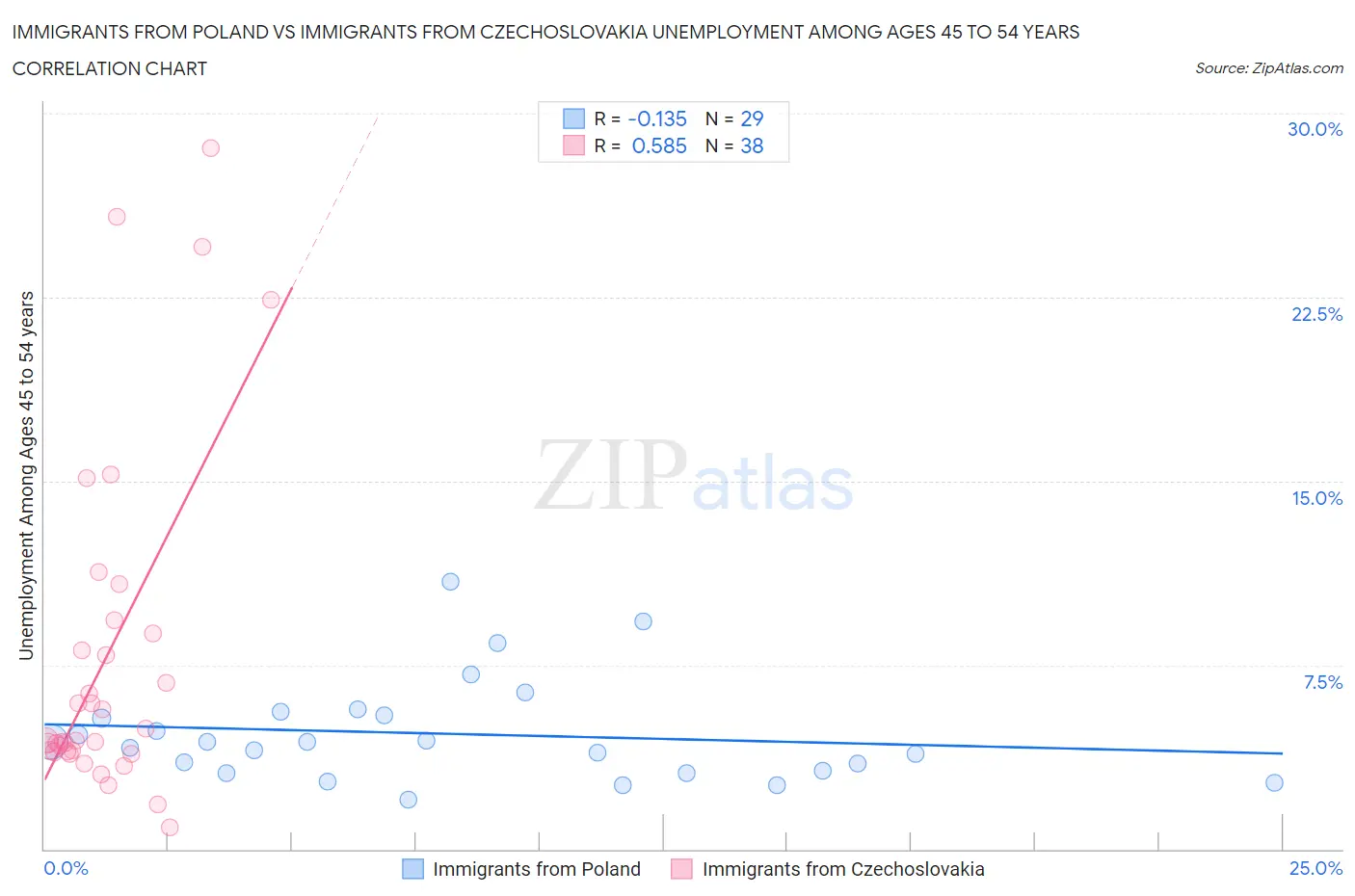 Immigrants from Poland vs Immigrants from Czechoslovakia Unemployment Among Ages 45 to 54 years