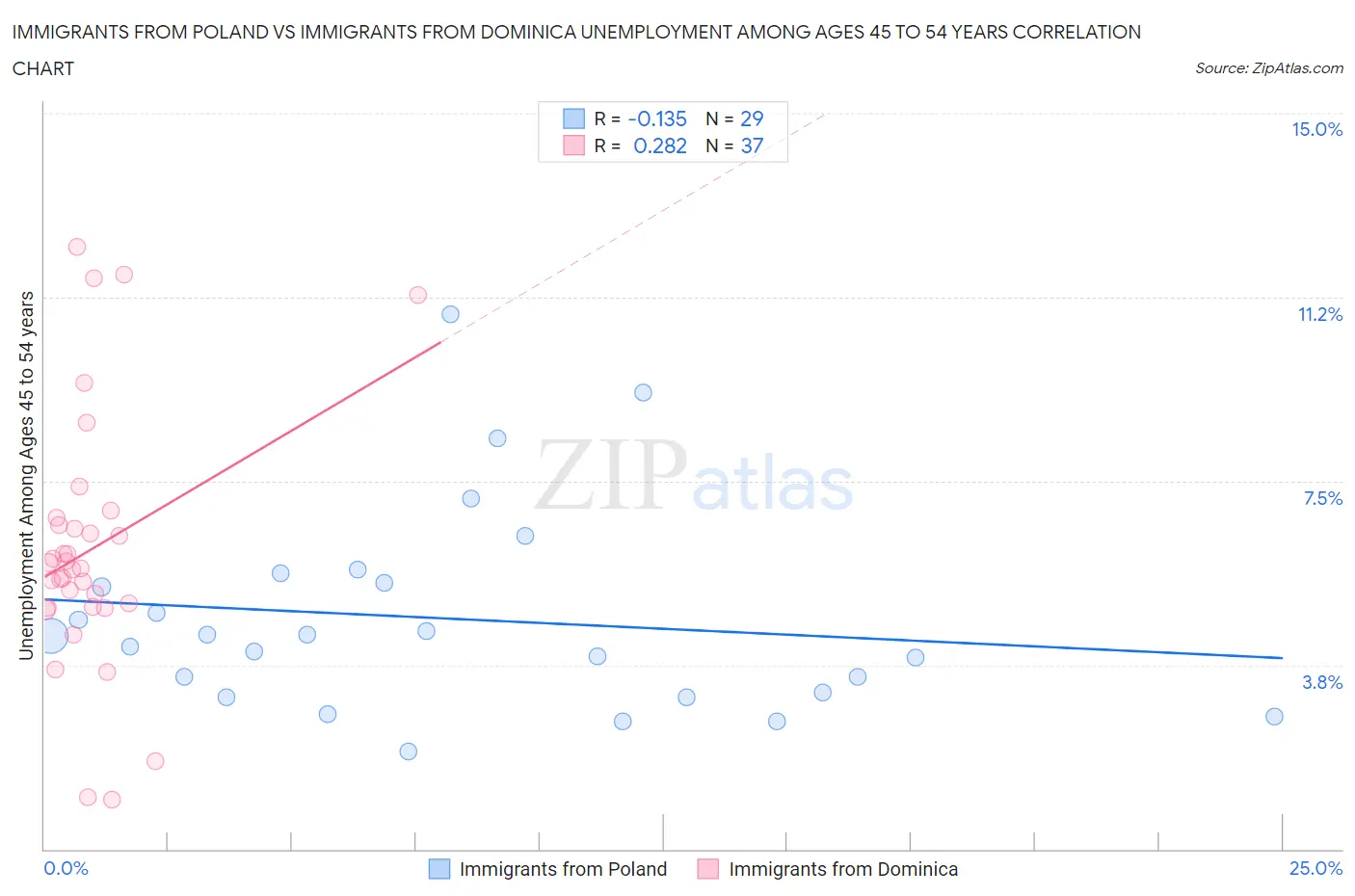 Immigrants from Poland vs Immigrants from Dominica Unemployment Among Ages 45 to 54 years