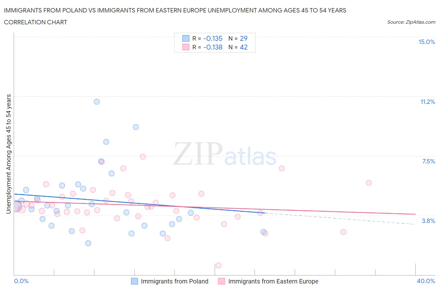 Immigrants from Poland vs Immigrants from Eastern Europe Unemployment Among Ages 45 to 54 years