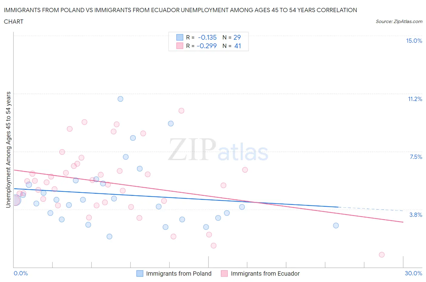 Immigrants from Poland vs Immigrants from Ecuador Unemployment Among Ages 45 to 54 years