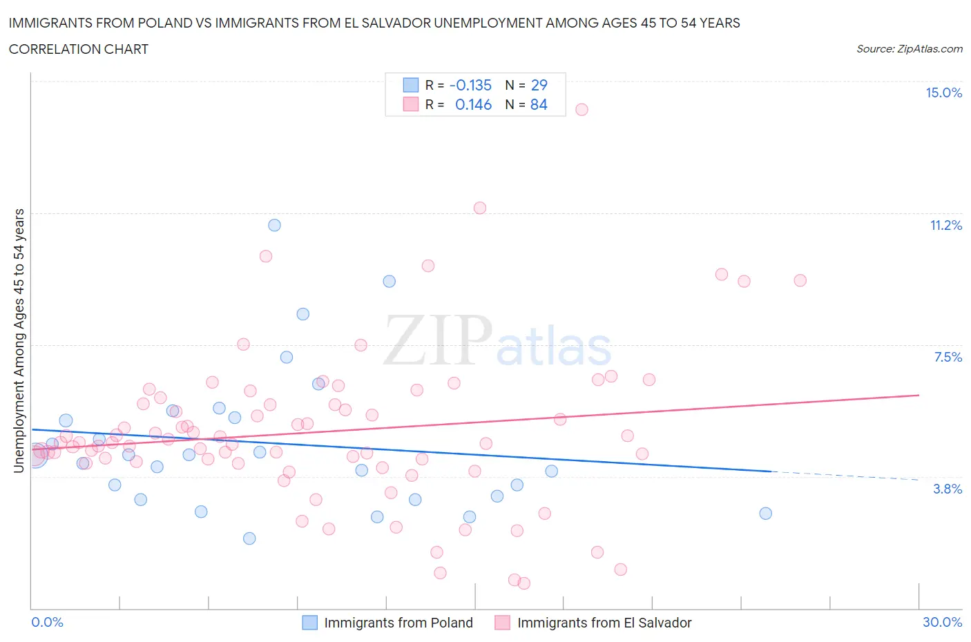 Immigrants from Poland vs Immigrants from El Salvador Unemployment Among Ages 45 to 54 years