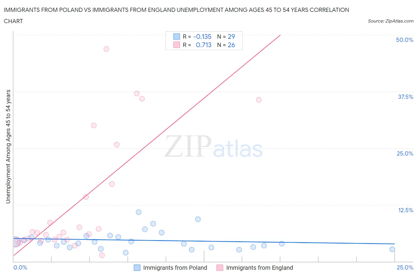 Immigrants from Poland vs Immigrants from England Unemployment Among Ages 45 to 54 years
