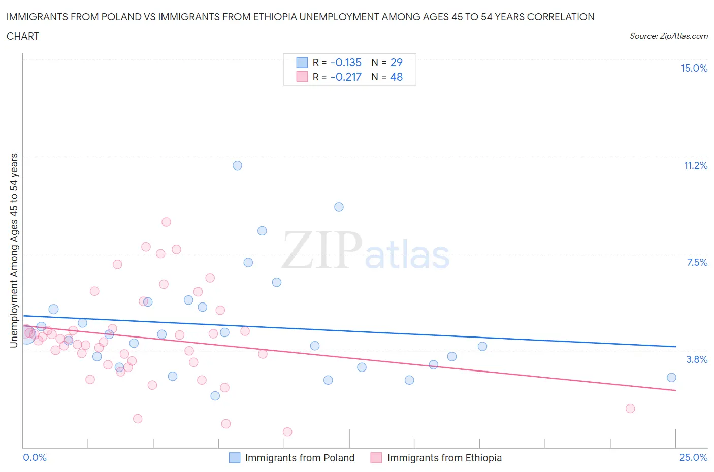 Immigrants from Poland vs Immigrants from Ethiopia Unemployment Among Ages 45 to 54 years