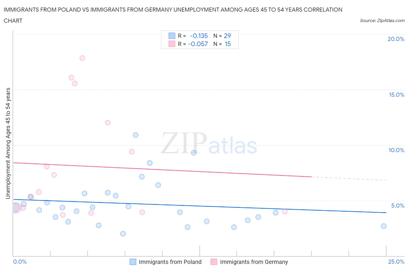 Immigrants from Poland vs Immigrants from Germany Unemployment Among Ages 45 to 54 years