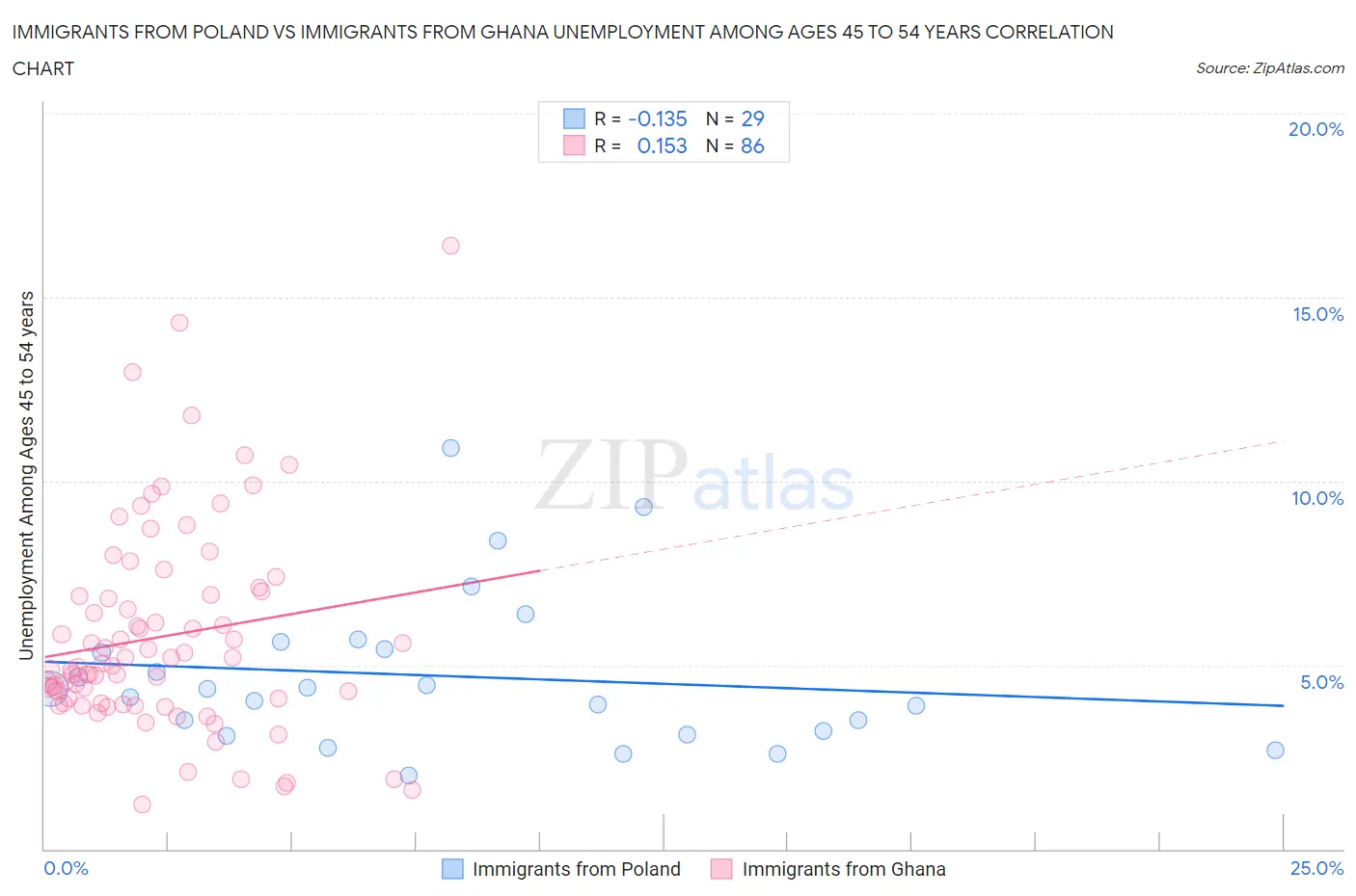 Immigrants from Poland vs Immigrants from Ghana Unemployment Among Ages 45 to 54 years