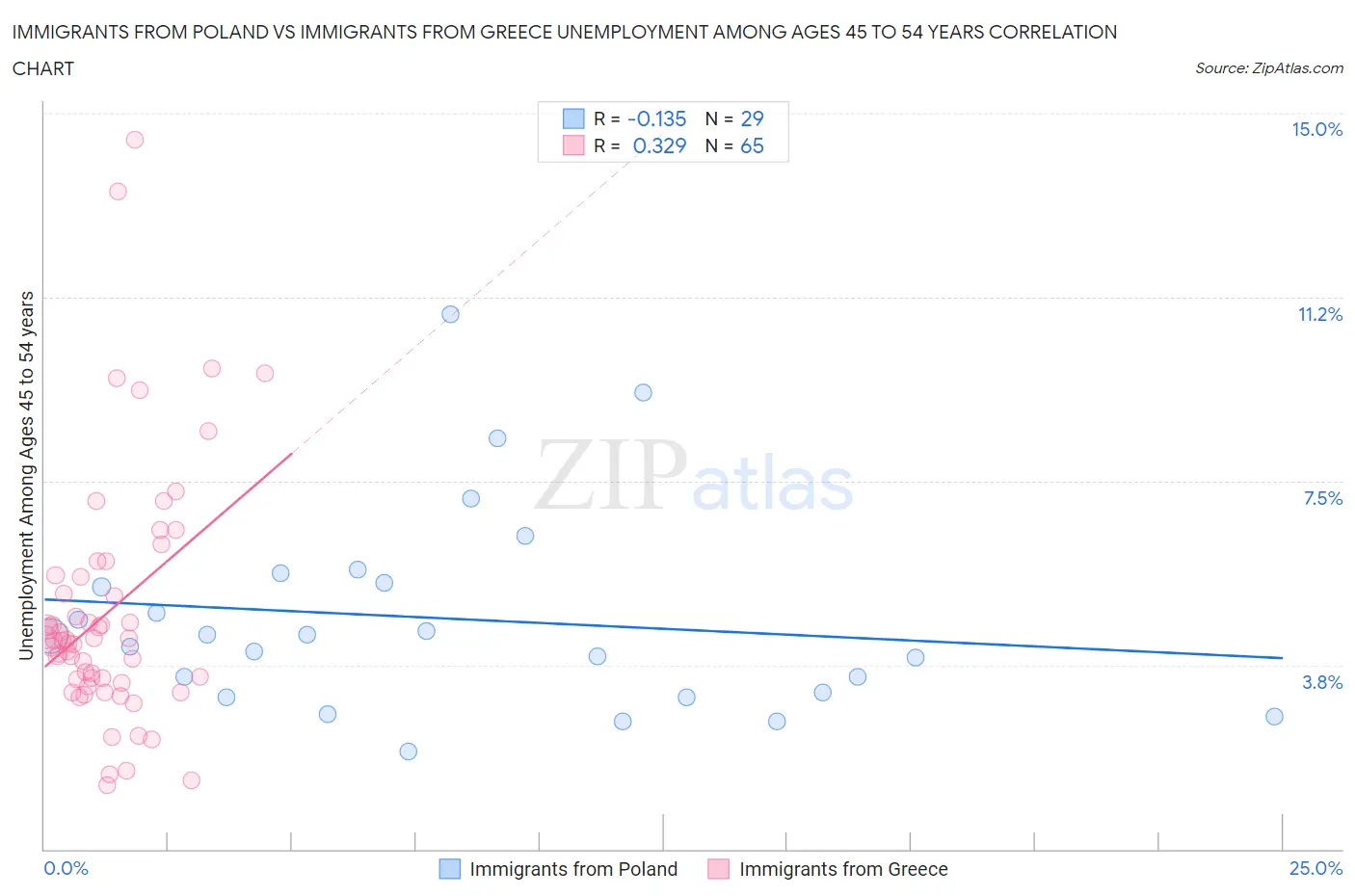 Immigrants from Poland vs Immigrants from Greece Unemployment Among Ages 45 to 54 years