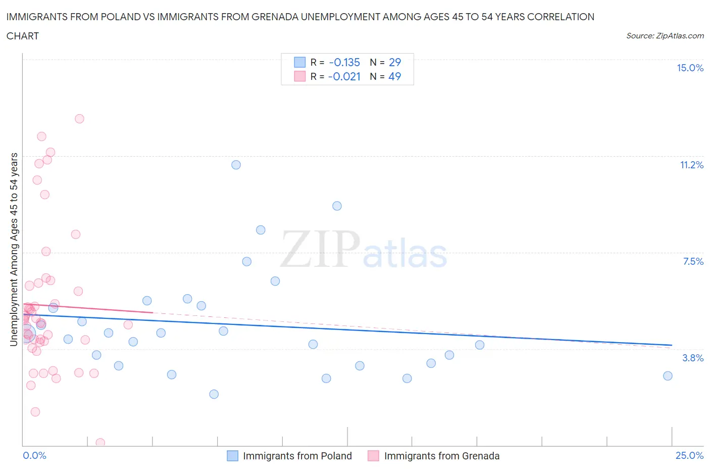 Immigrants from Poland vs Immigrants from Grenada Unemployment Among Ages 45 to 54 years