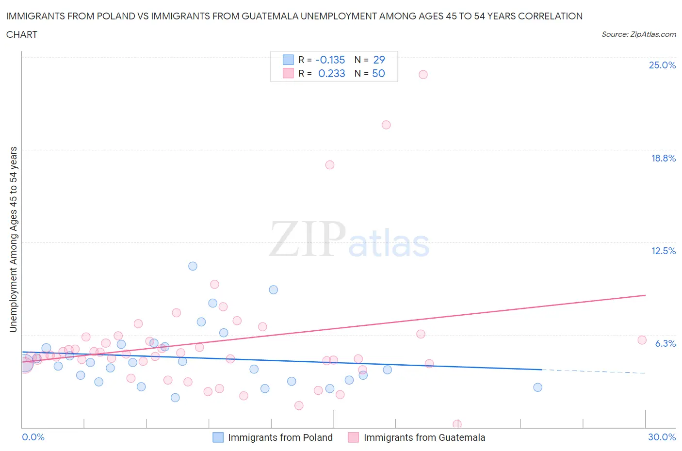 Immigrants from Poland vs Immigrants from Guatemala Unemployment Among Ages 45 to 54 years