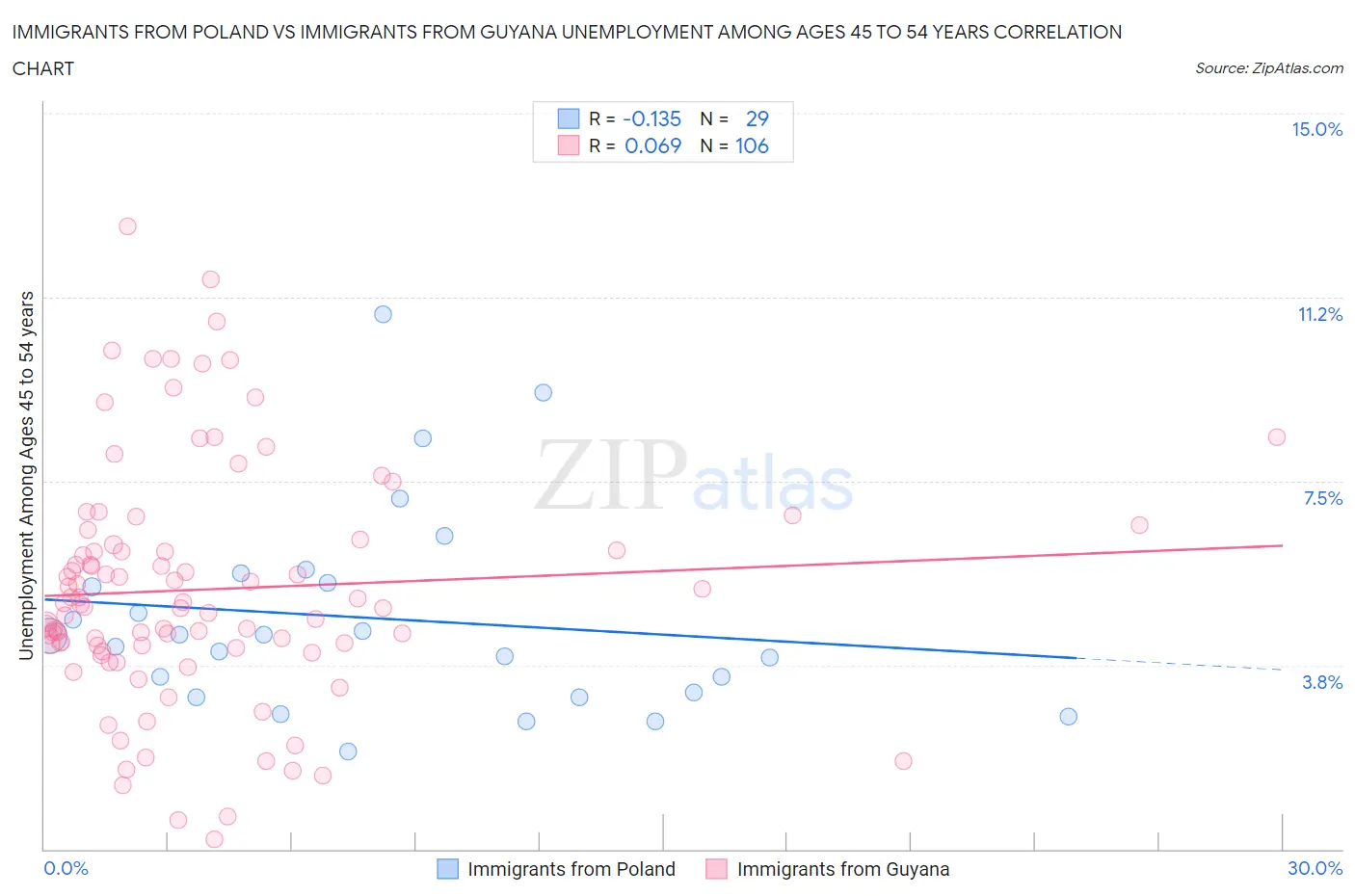 Immigrants from Poland vs Immigrants from Guyana Unemployment Among Ages 45 to 54 years