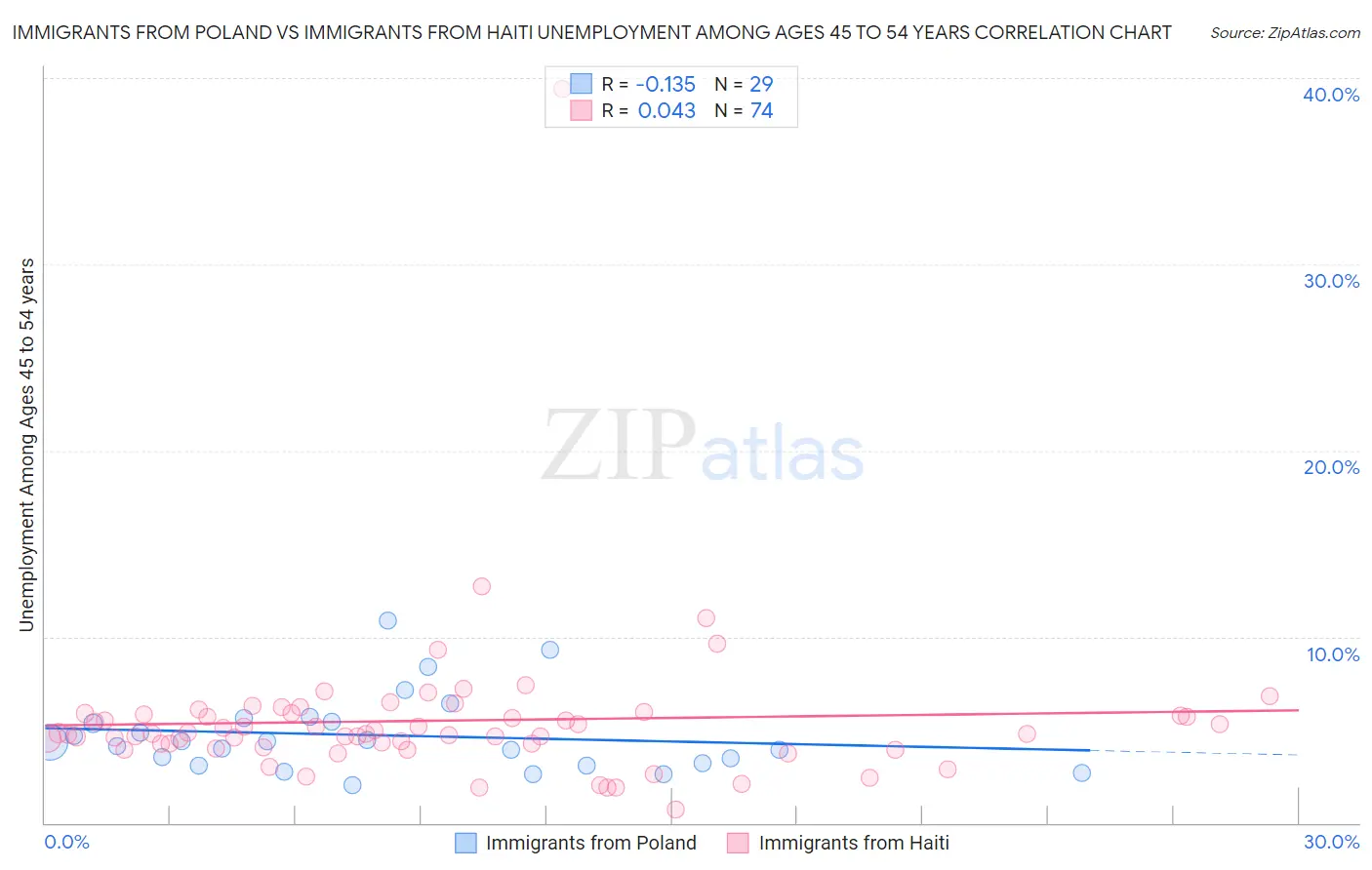 Immigrants from Poland vs Immigrants from Haiti Unemployment Among Ages 45 to 54 years