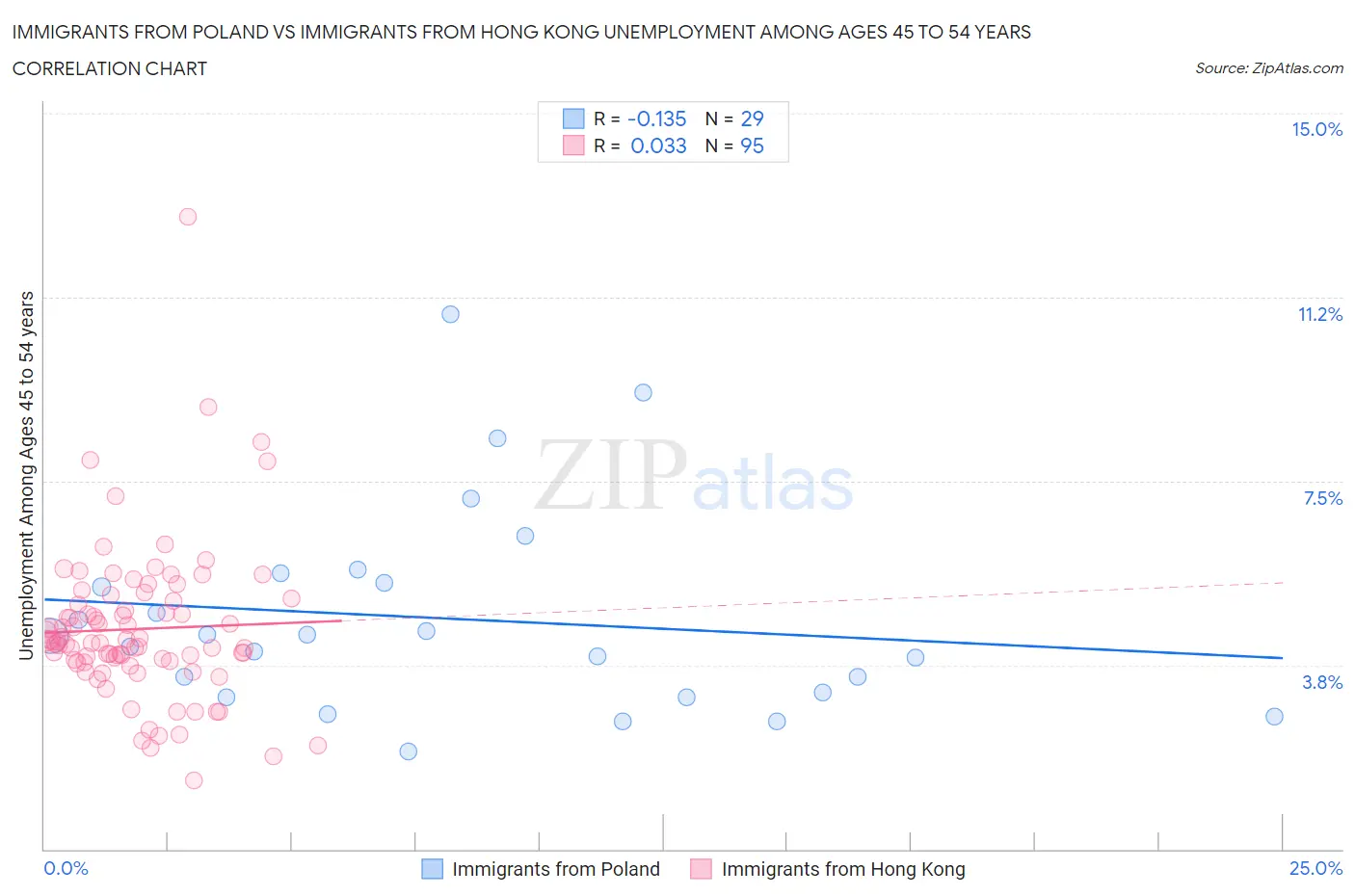 Immigrants from Poland vs Immigrants from Hong Kong Unemployment Among Ages 45 to 54 years