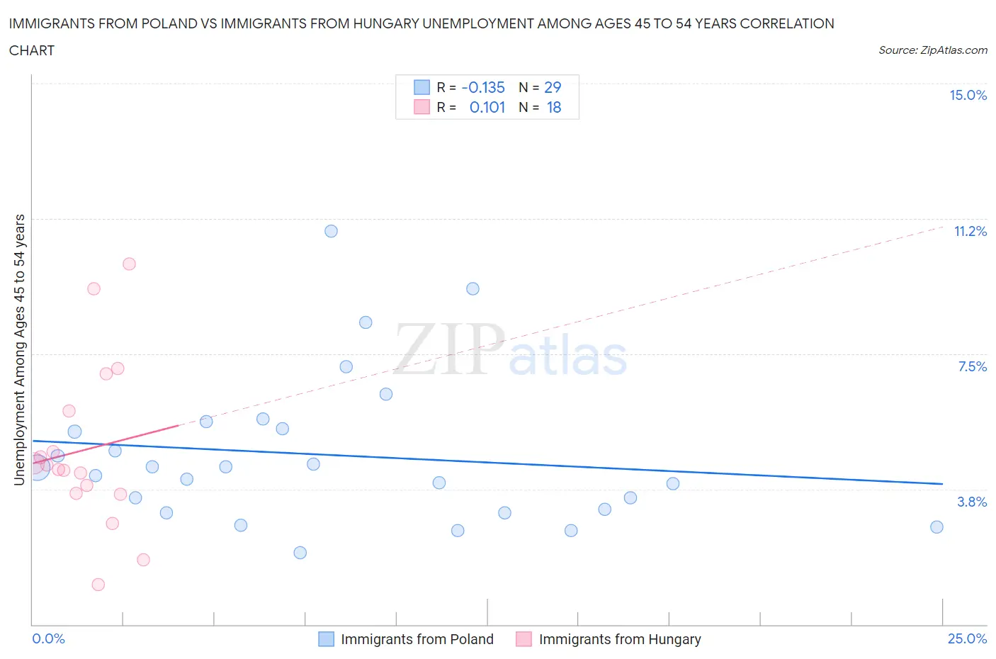 Immigrants from Poland vs Immigrants from Hungary Unemployment Among Ages 45 to 54 years