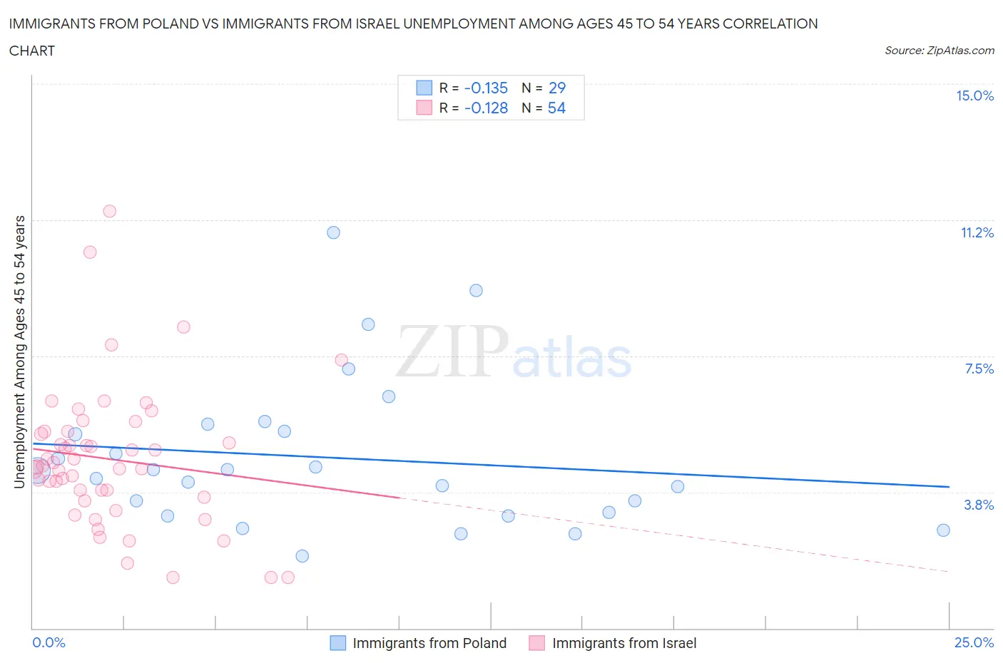 Immigrants from Poland vs Immigrants from Israel Unemployment Among Ages 45 to 54 years