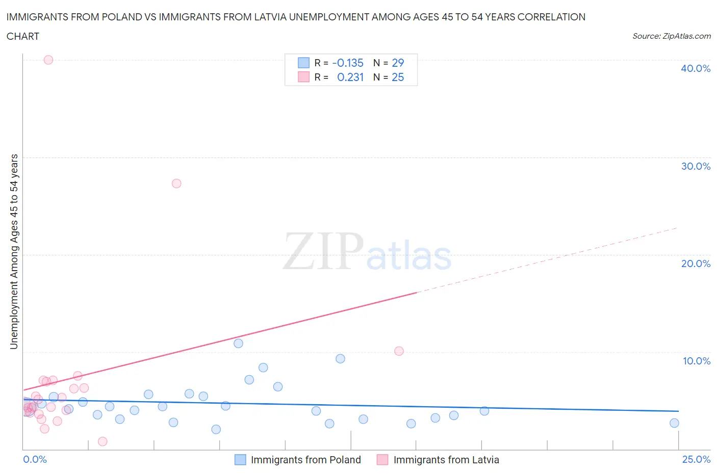 Immigrants from Poland vs Immigrants from Latvia Unemployment Among Ages 45 to 54 years