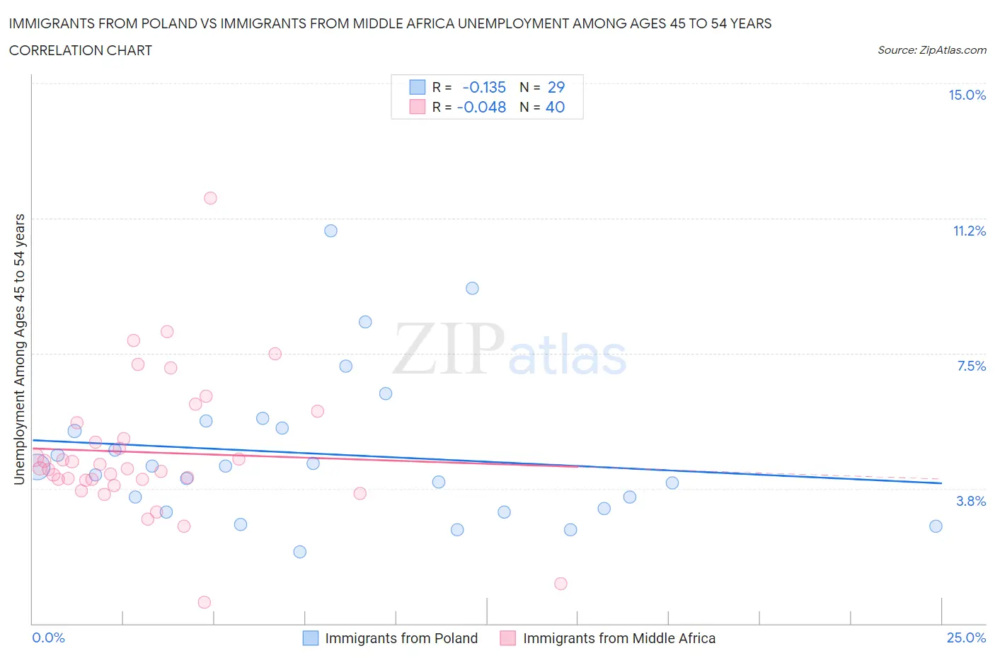 Immigrants from Poland vs Immigrants from Middle Africa Unemployment Among Ages 45 to 54 years