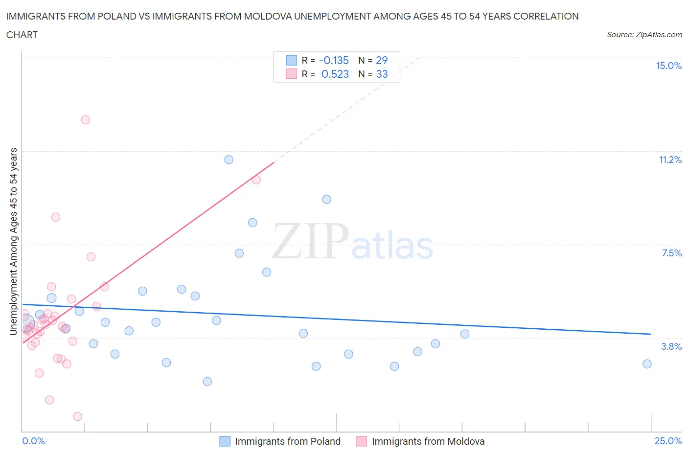 Immigrants from Poland vs Immigrants from Moldova Unemployment Among Ages 45 to 54 years
