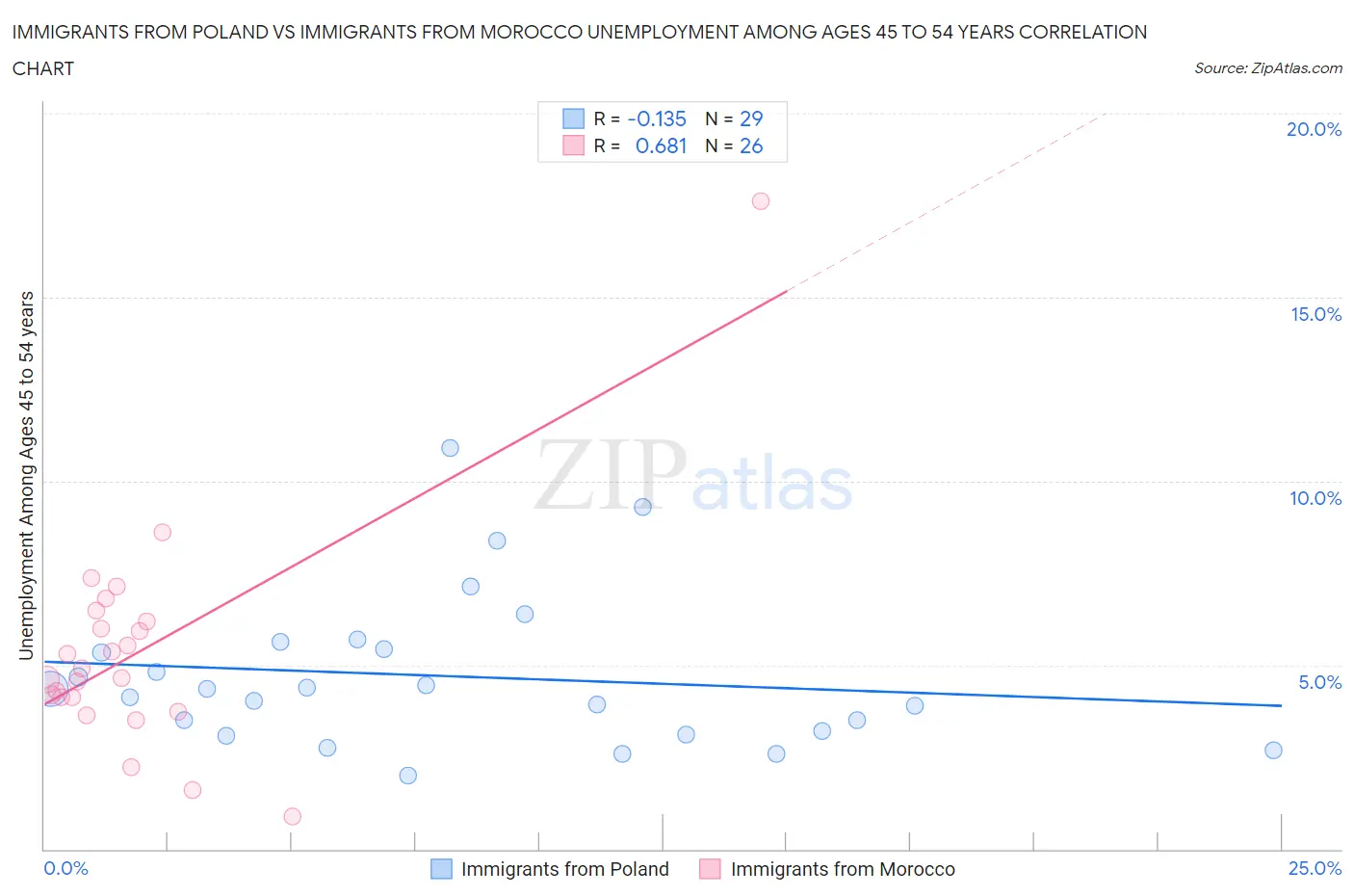 Immigrants from Poland vs Immigrants from Morocco Unemployment Among Ages 45 to 54 years