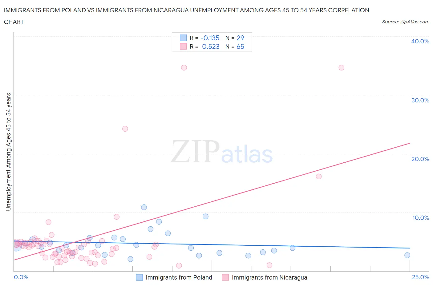 Immigrants from Poland vs Immigrants from Nicaragua Unemployment Among Ages 45 to 54 years
