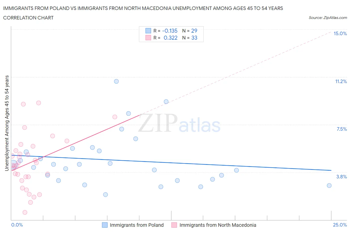 Immigrants from Poland vs Immigrants from North Macedonia Unemployment Among Ages 45 to 54 years
