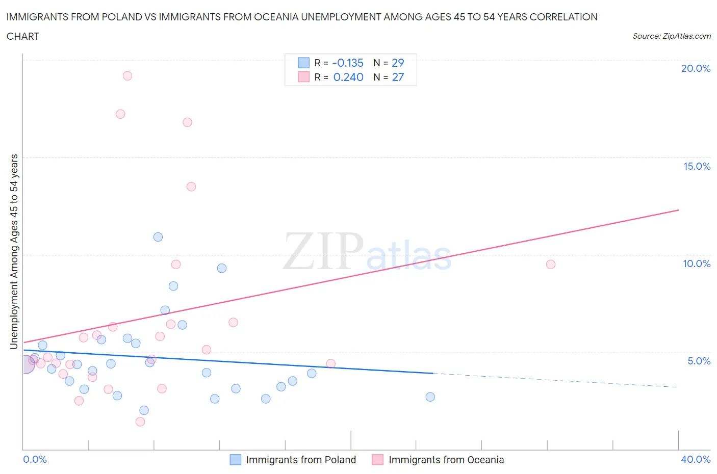 Immigrants from Poland vs Immigrants from Oceania Unemployment Among Ages 45 to 54 years