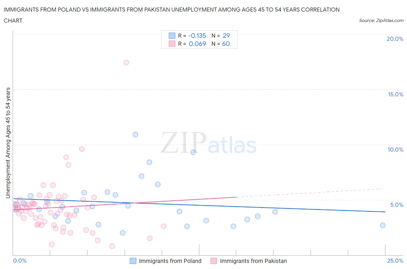 Immigrants from Poland vs Immigrants from Pakistan Unemployment Among Ages 45 to 54 years