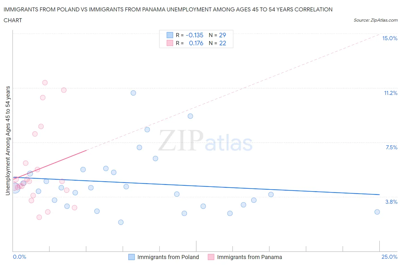 Immigrants from Poland vs Immigrants from Panama Unemployment Among Ages 45 to 54 years