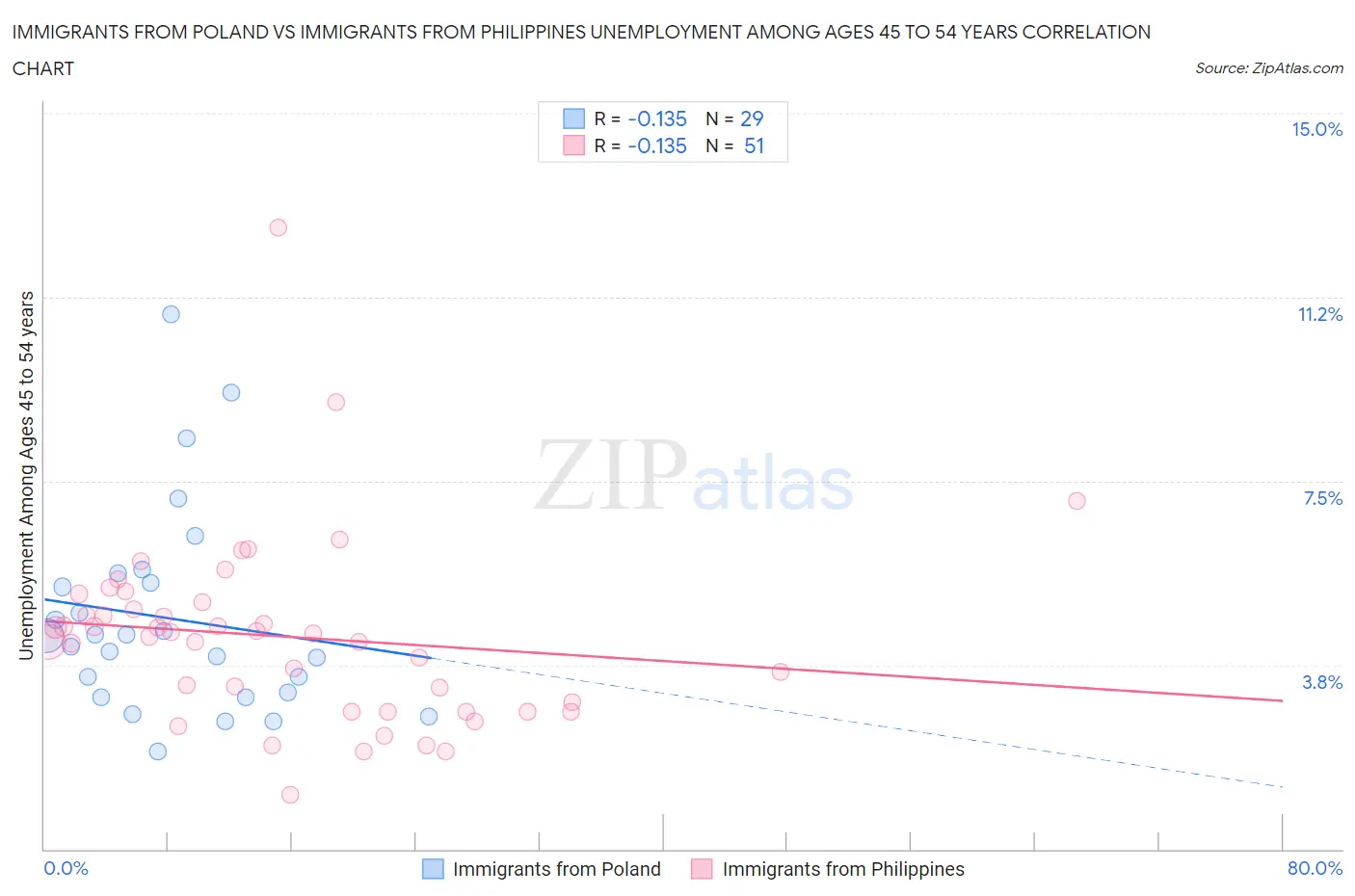 Immigrants from Poland vs Immigrants from Philippines Unemployment Among Ages 45 to 54 years