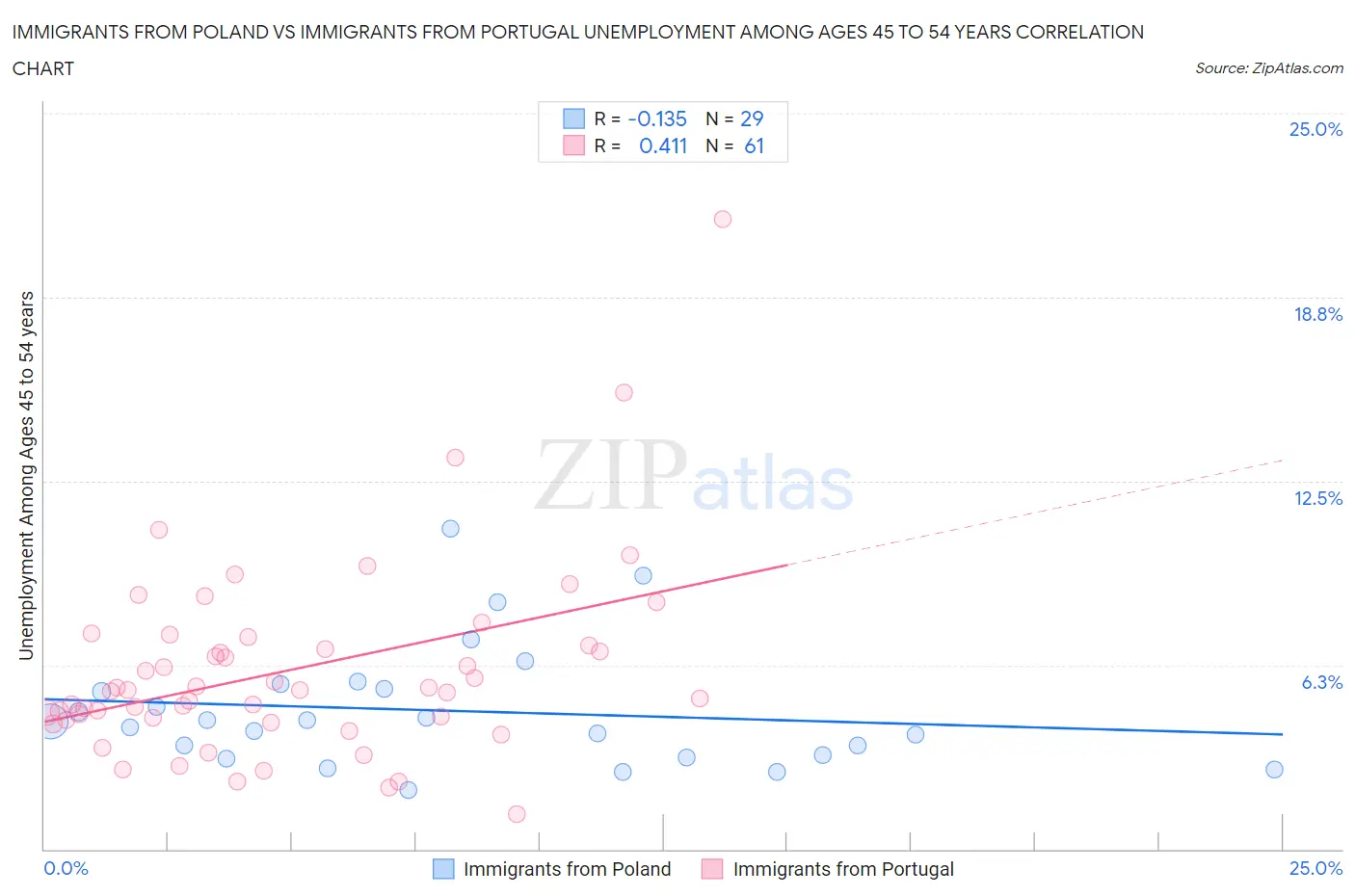 Immigrants from Poland vs Immigrants from Portugal Unemployment Among Ages 45 to 54 years