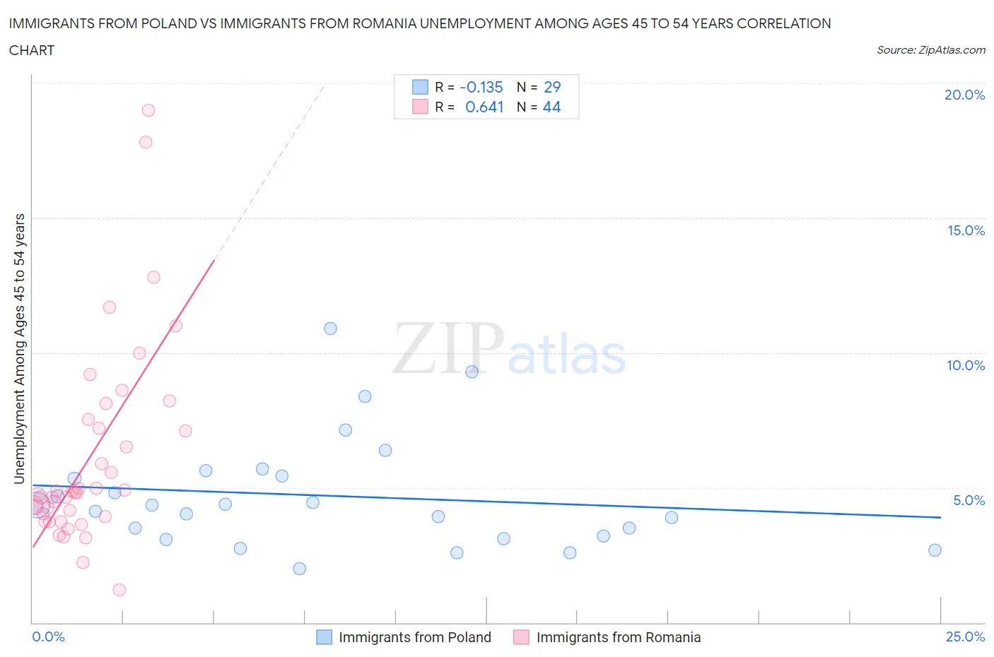 Immigrants from Poland vs Immigrants from Romania Unemployment Among Ages 45 to 54 years