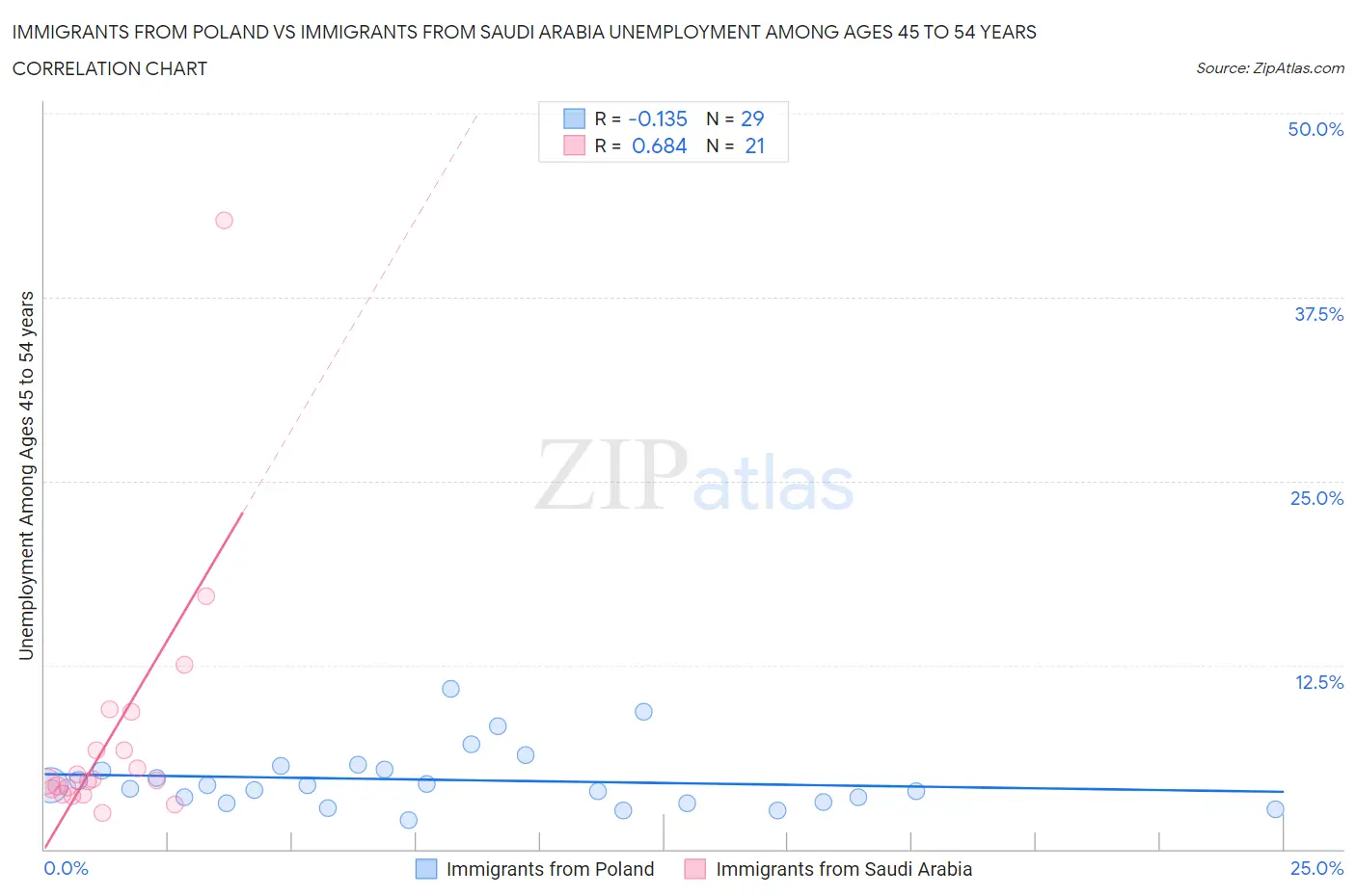 Immigrants from Poland vs Immigrants from Saudi Arabia Unemployment Among Ages 45 to 54 years