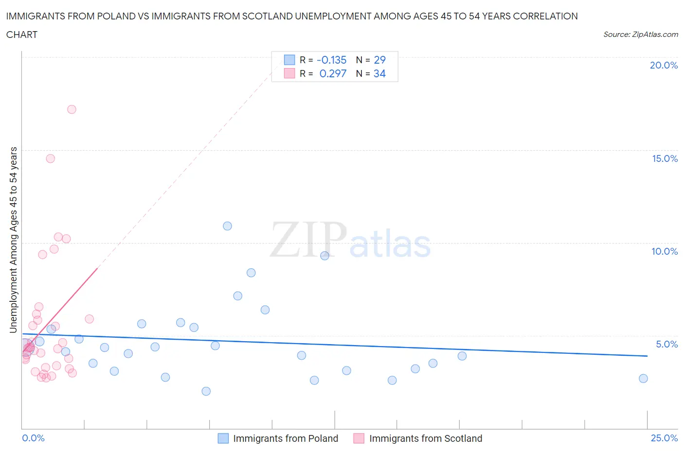 Immigrants from Poland vs Immigrants from Scotland Unemployment Among Ages 45 to 54 years