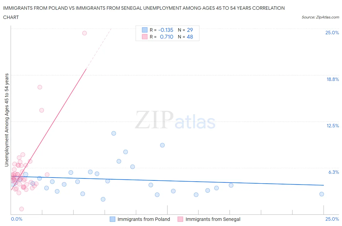 Immigrants from Poland vs Immigrants from Senegal Unemployment Among Ages 45 to 54 years