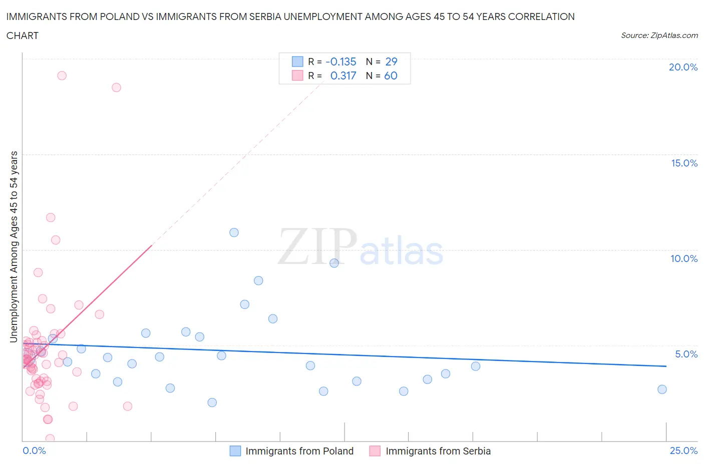 Immigrants from Poland vs Immigrants from Serbia Unemployment Among Ages 45 to 54 years