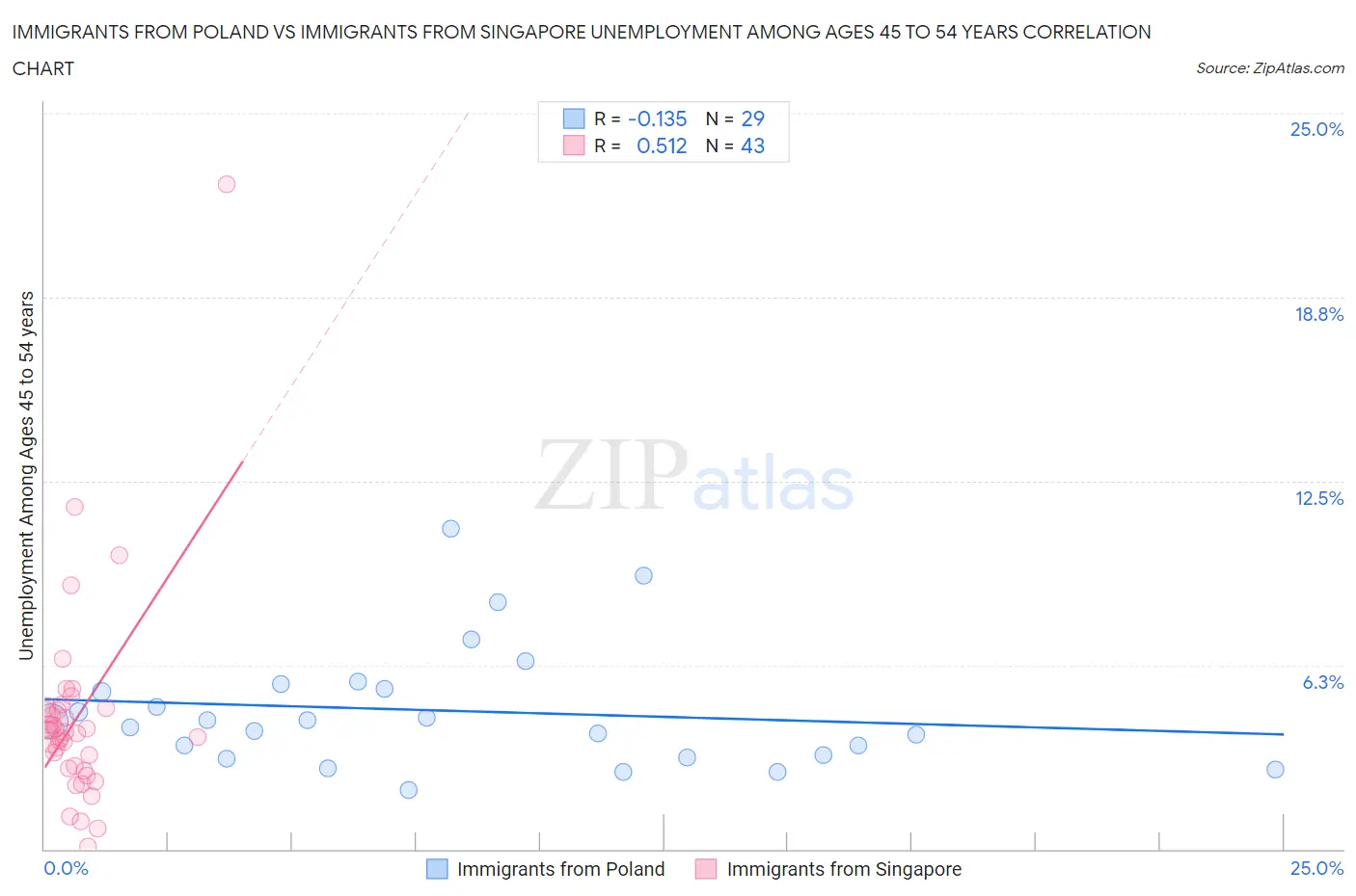 Immigrants from Poland vs Immigrants from Singapore Unemployment Among Ages 45 to 54 years