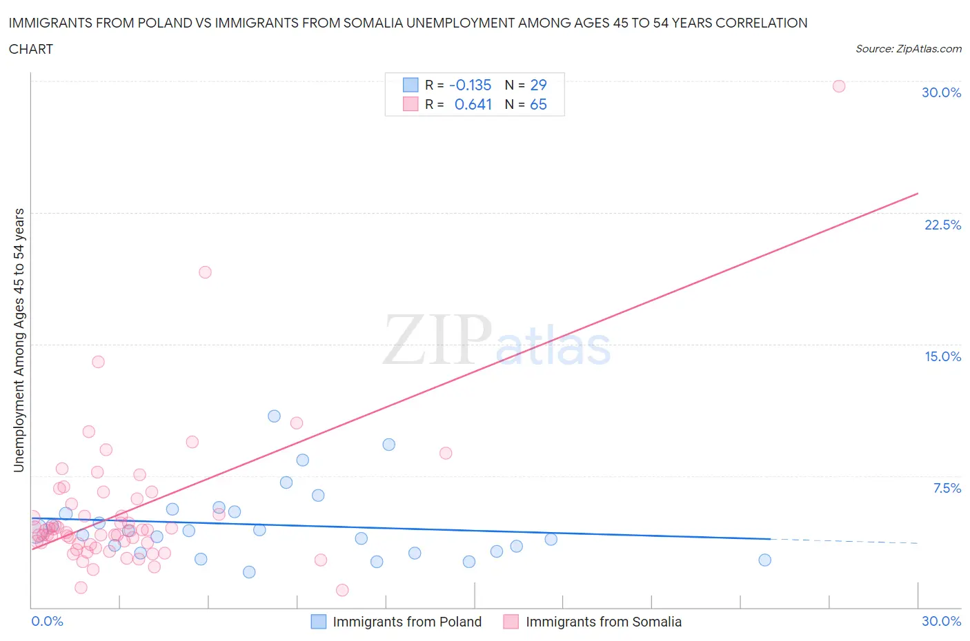 Immigrants from Poland vs Immigrants from Somalia Unemployment Among Ages 45 to 54 years