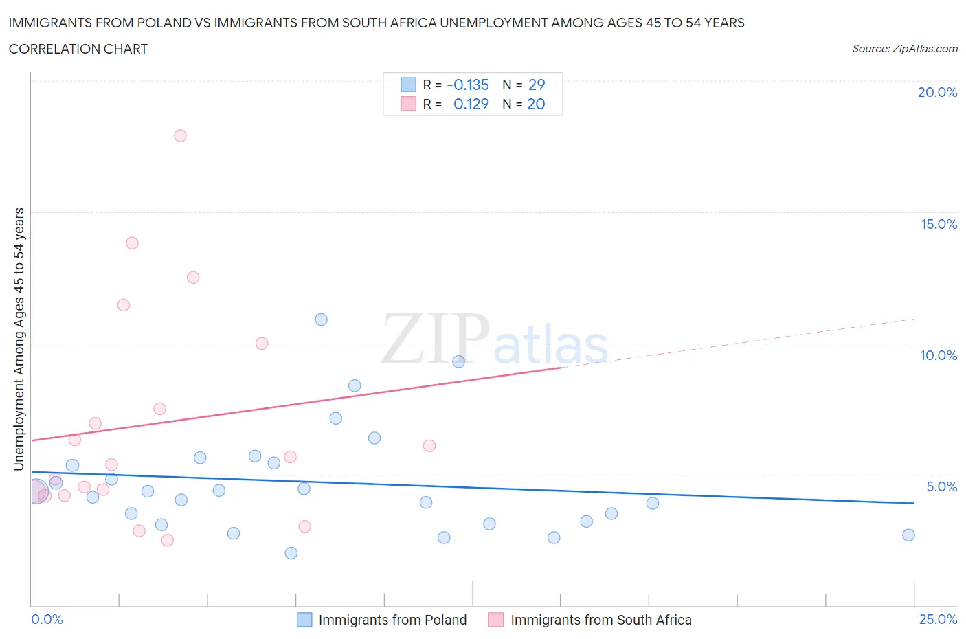 Immigrants from Poland vs Immigrants from South Africa Unemployment Among Ages 45 to 54 years