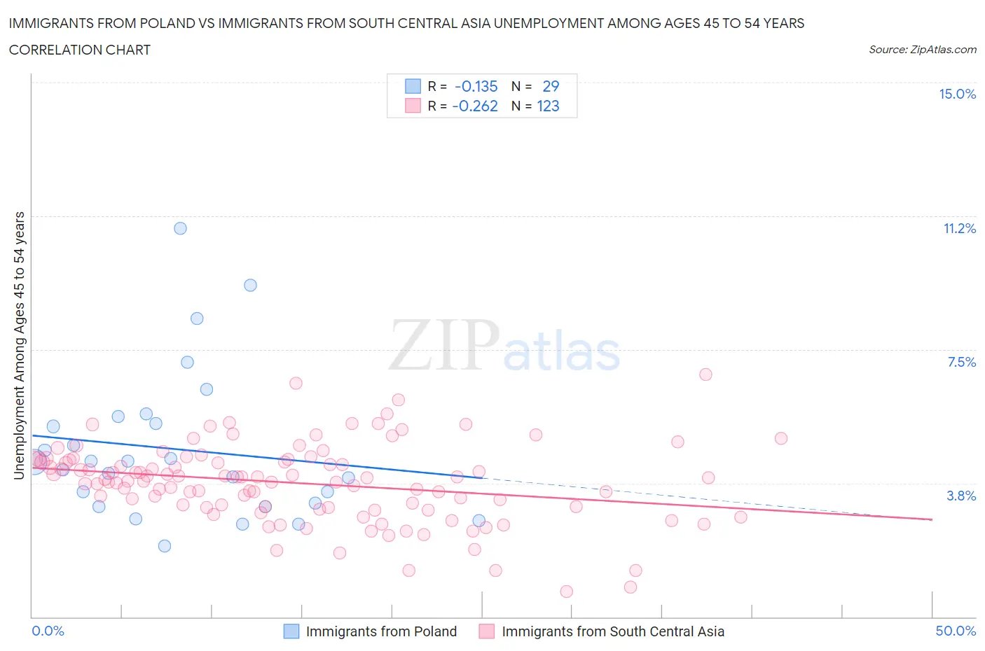 Immigrants from Poland vs Immigrants from South Central Asia Unemployment Among Ages 45 to 54 years