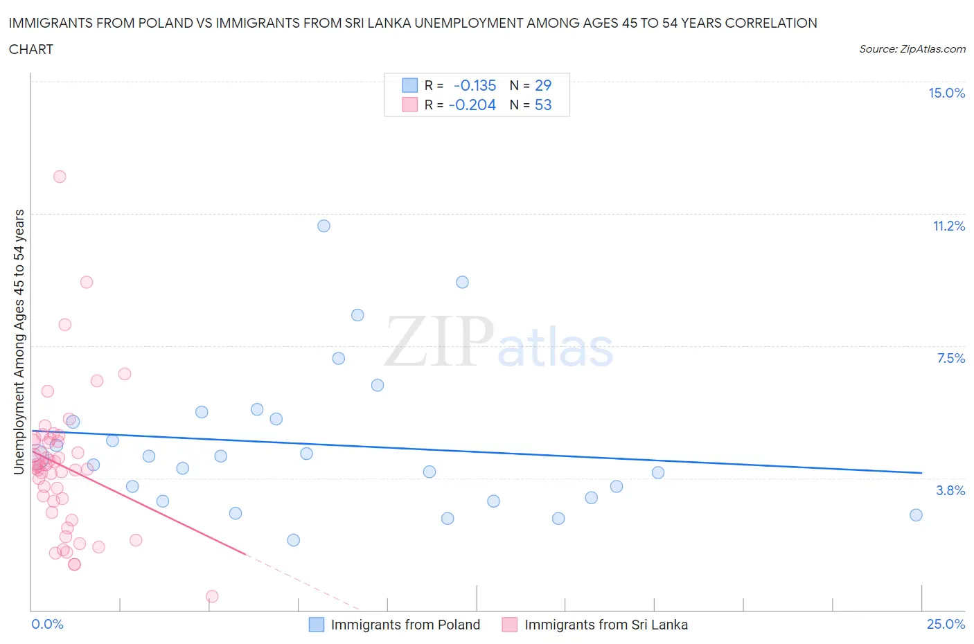 Immigrants from Poland vs Immigrants from Sri Lanka Unemployment Among Ages 45 to 54 years