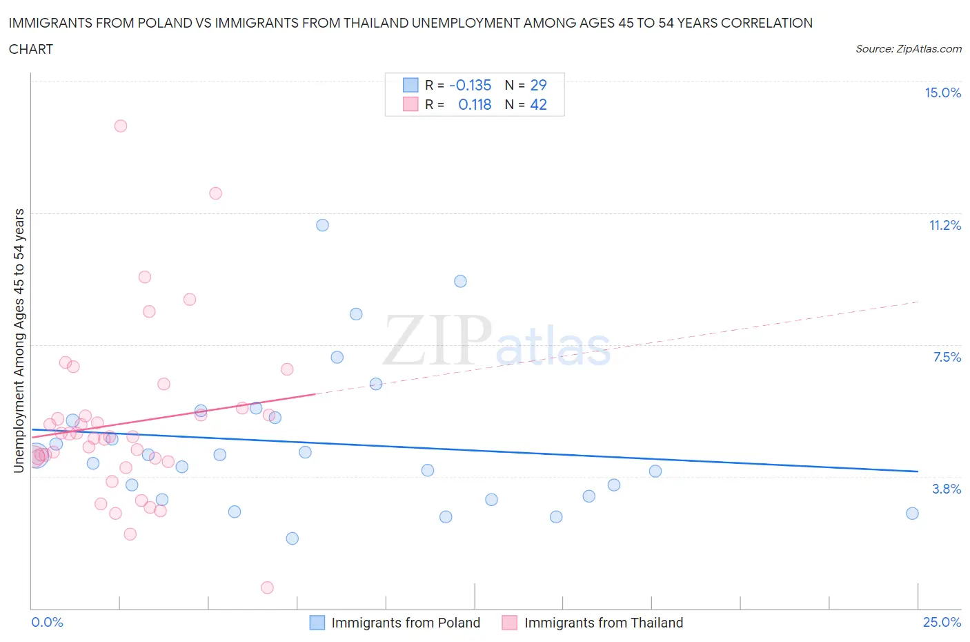 Immigrants from Poland vs Immigrants from Thailand Unemployment Among Ages 45 to 54 years