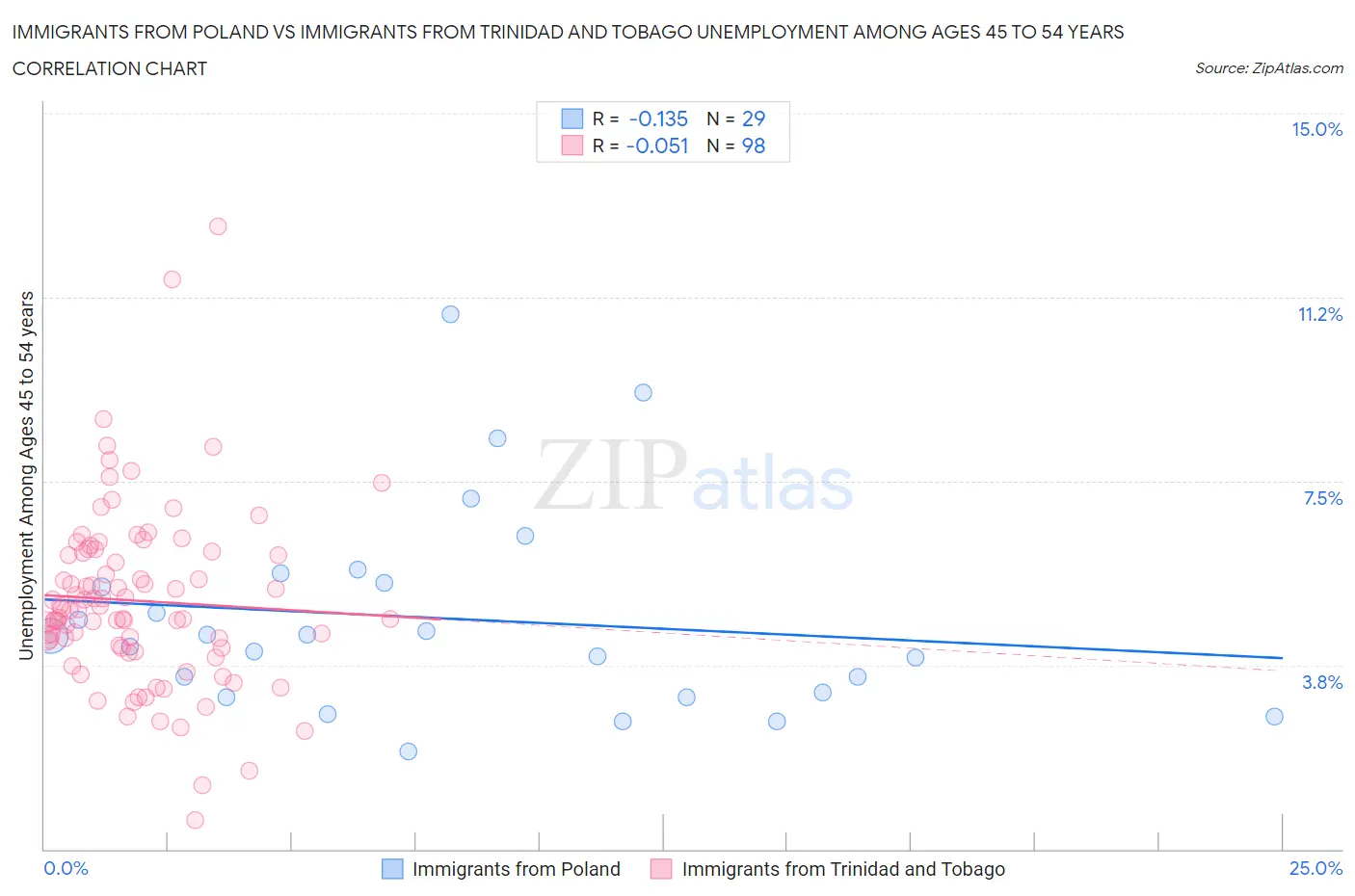 Immigrants from Poland vs Immigrants from Trinidad and Tobago Unemployment Among Ages 45 to 54 years